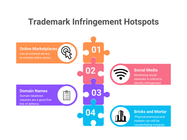 trademark infringement hotspots