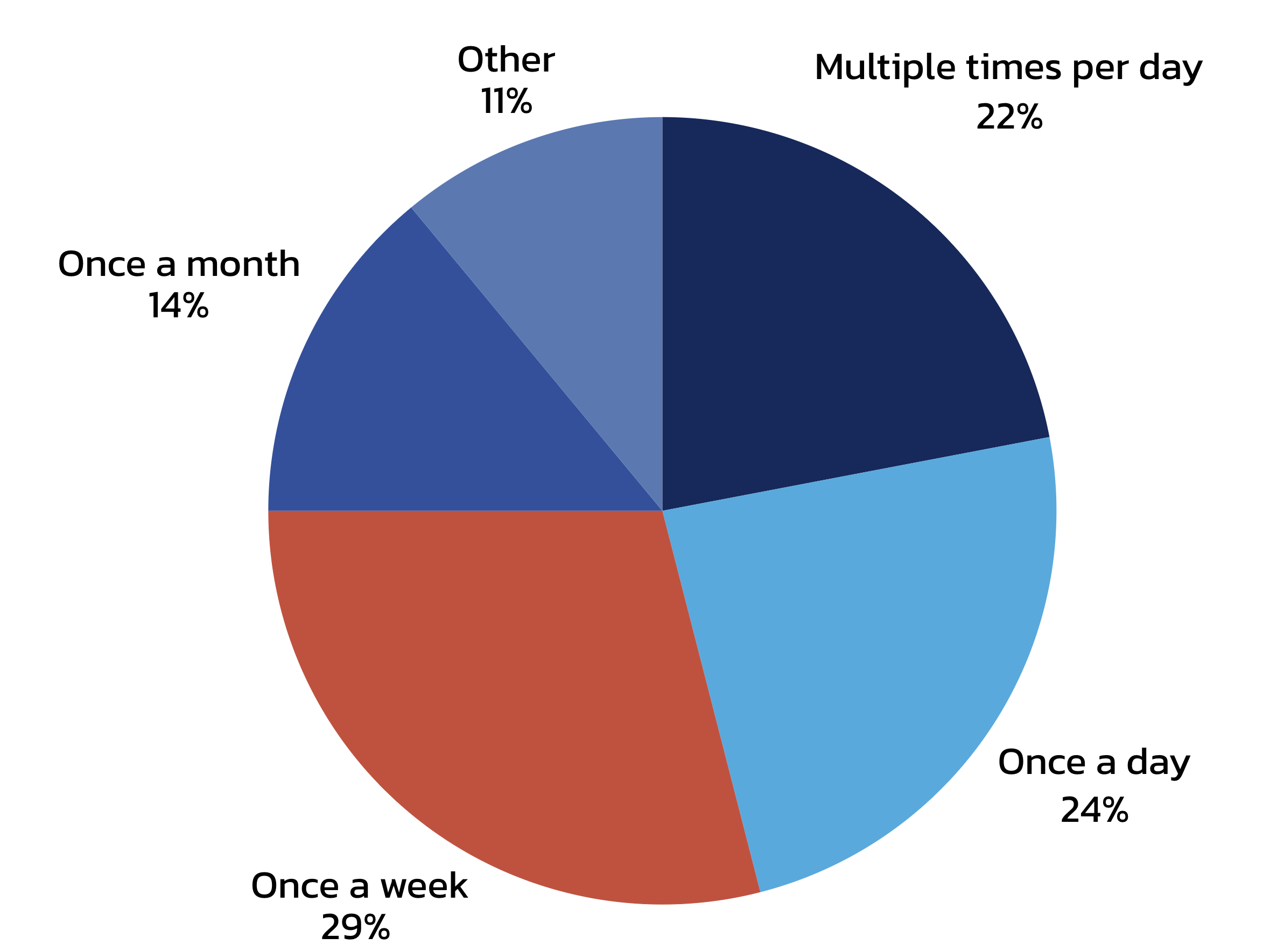 2025 Industry Outlook Research: How often do you use AI for IP?
