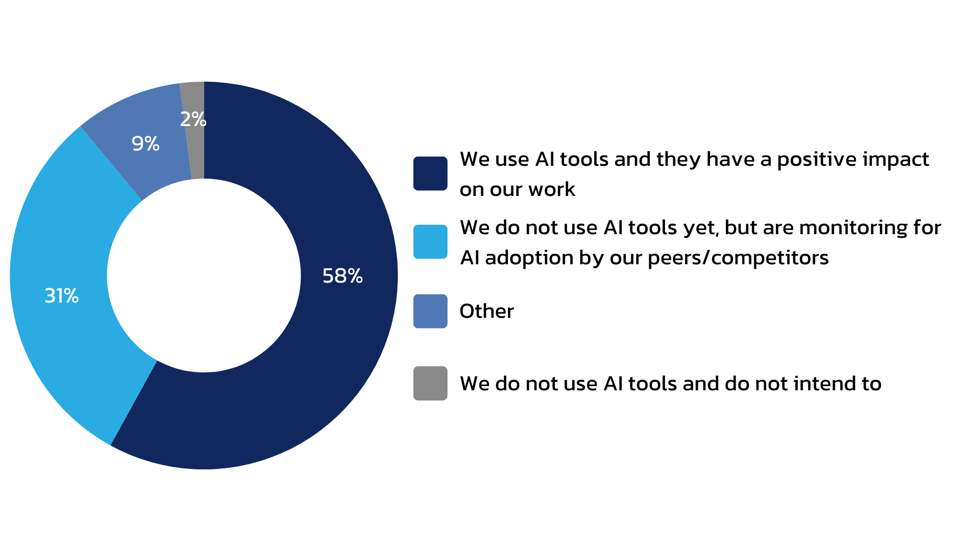 2025 Industry Outlook Research: Participant feedback