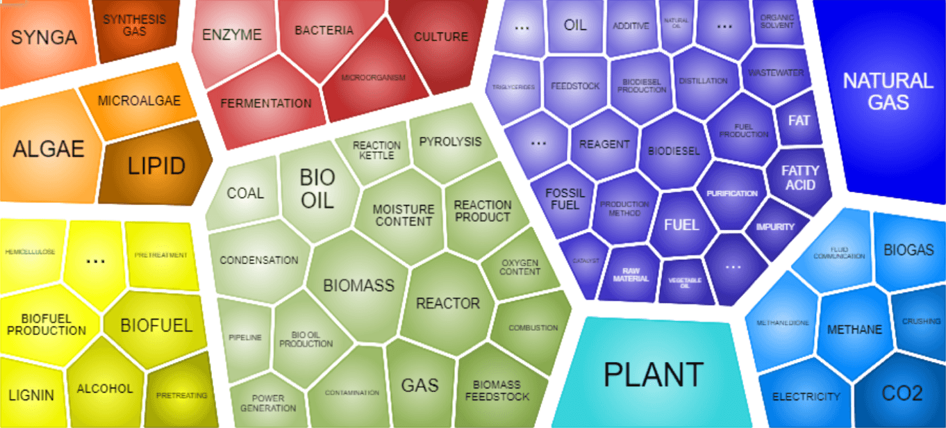 Biomassequellen für die Biokraftstoffproduktion, laut Patentlandschaftsanalyse