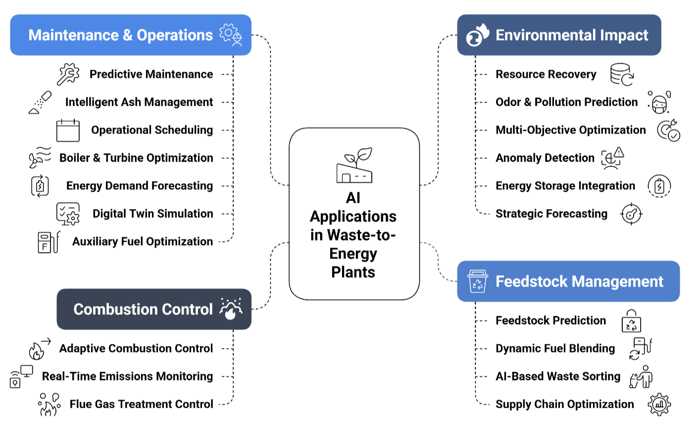 AI in chemical industry, table of applications