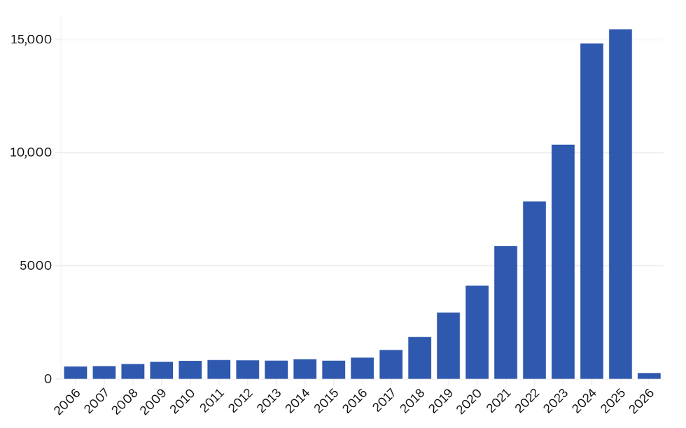 AI in chemical industry, chart showing scientific publications in Questel database