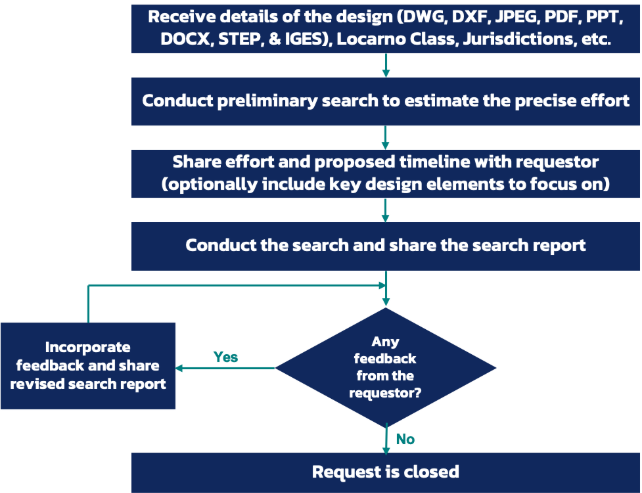 Flux de travail de recherche de modèles de l'UE