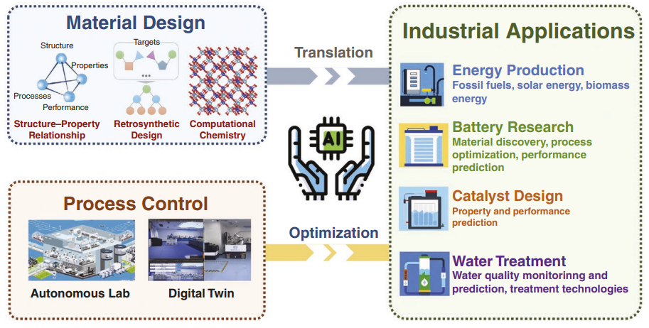 AI in chemical industry, table of key applications