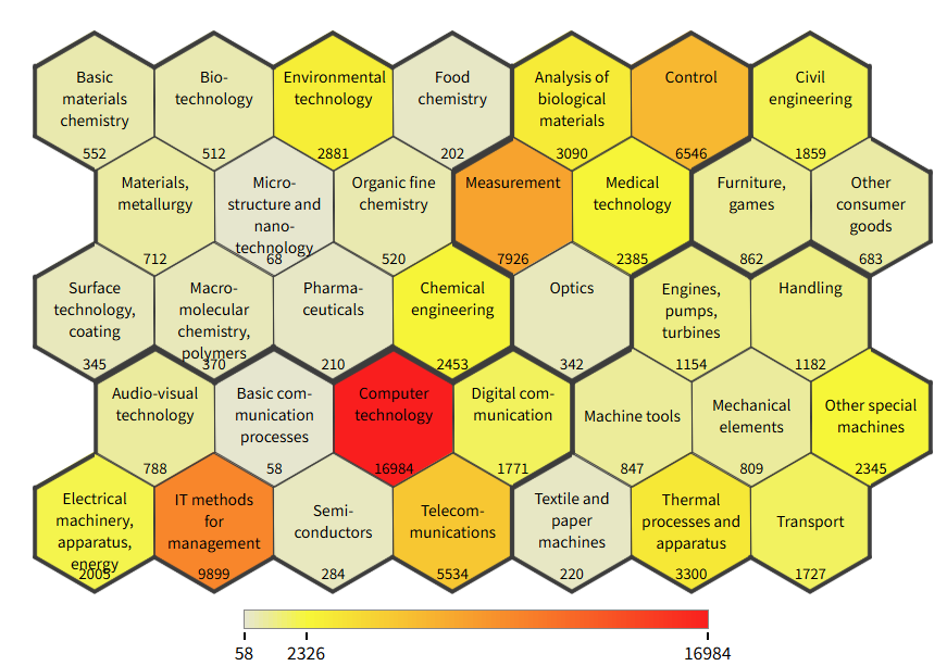 AI in chemical industry, chart showing technology overview