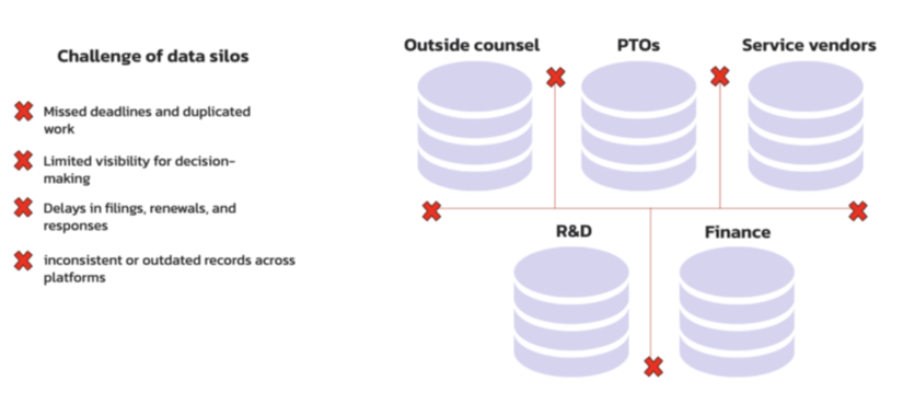 图示 IP 数据孤岛