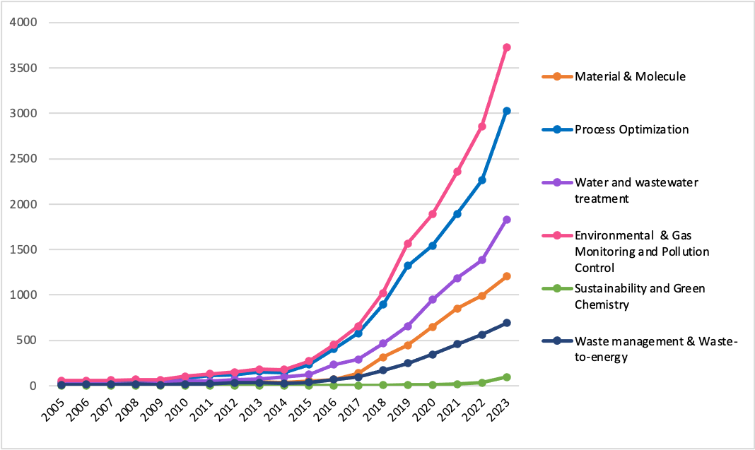 AI in chemical industry, chart showing technological adoption