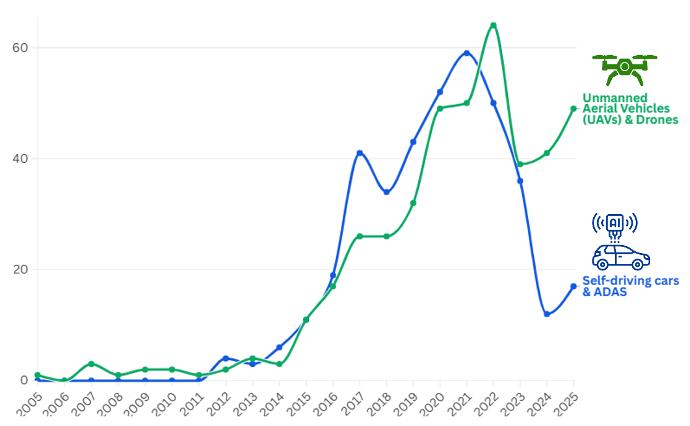Technologies de détection quantique, Figure 15 : Tendances temporelles des brevets : drones vs véhicules autonomes et systèmes avancés d’aide à la conduite