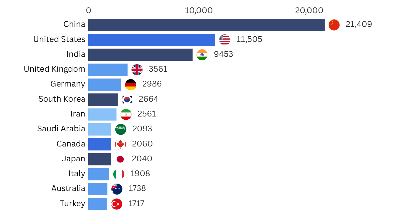 AI in chemical industry, chart showing country research affiliations