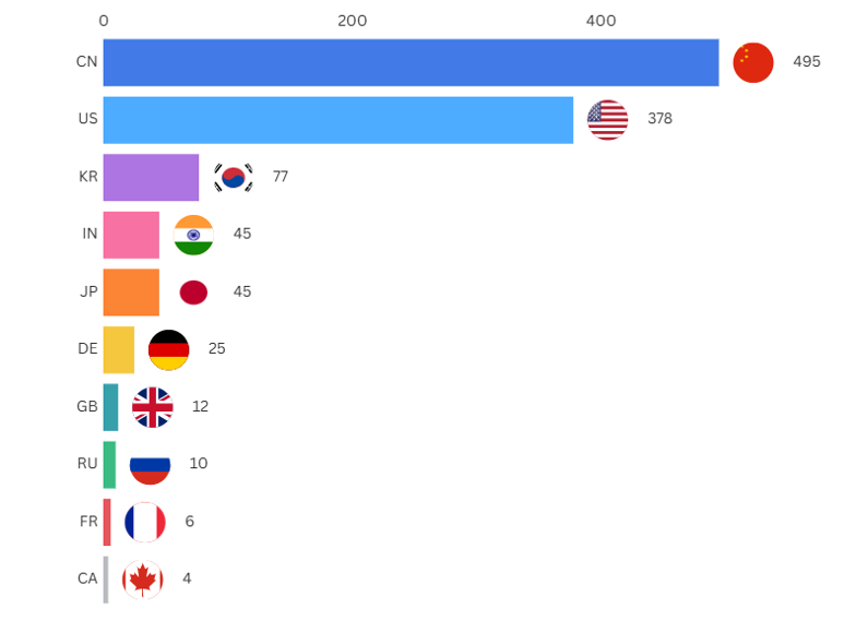 Technologies de détection quantique, Figure 10 : Familles de brevets par pays prioritaires