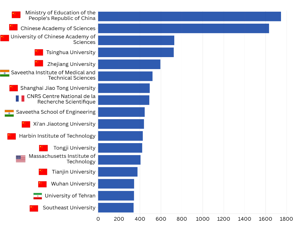 AI in chemical industry, chart showing research affilliations