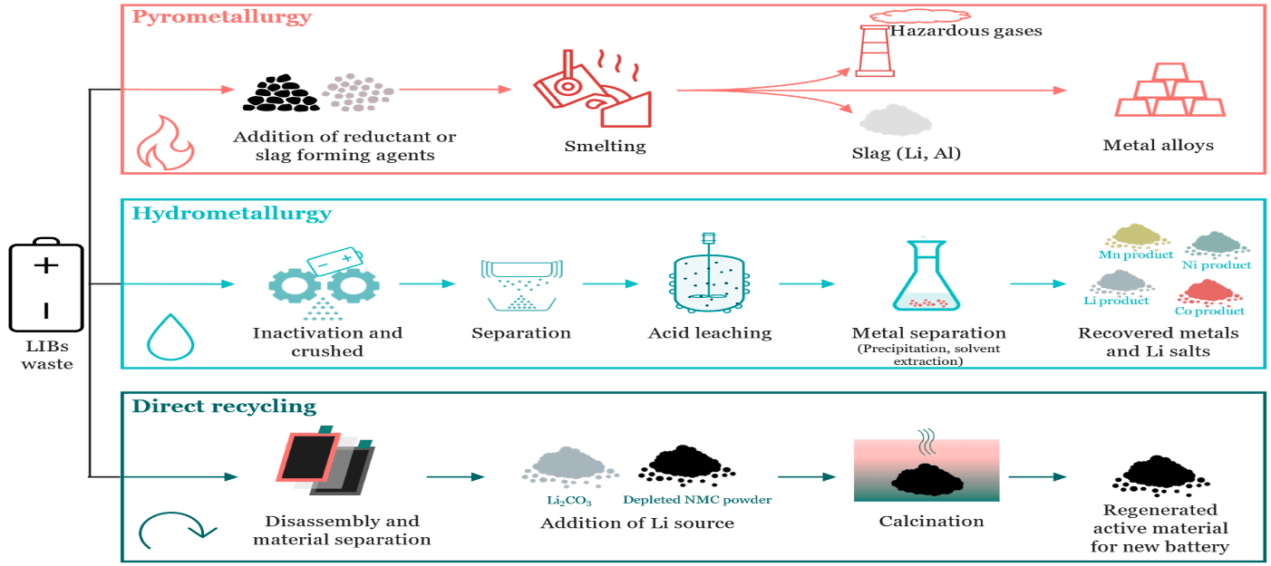 리튬 이온 배터리 재활용의 세 가지 주요 방법을 보여주는 다이어그램