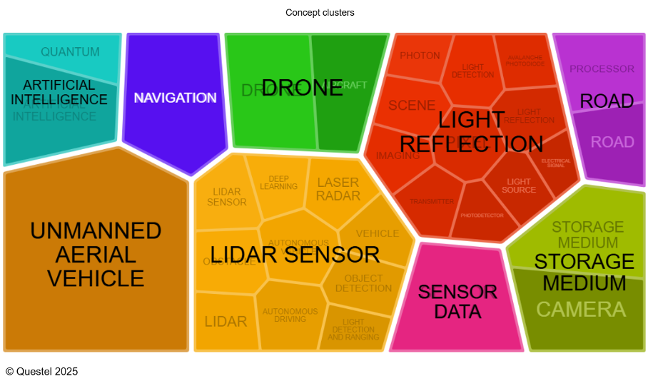 Technologies de détection quantique, Figure 6 : Groupes de concepts