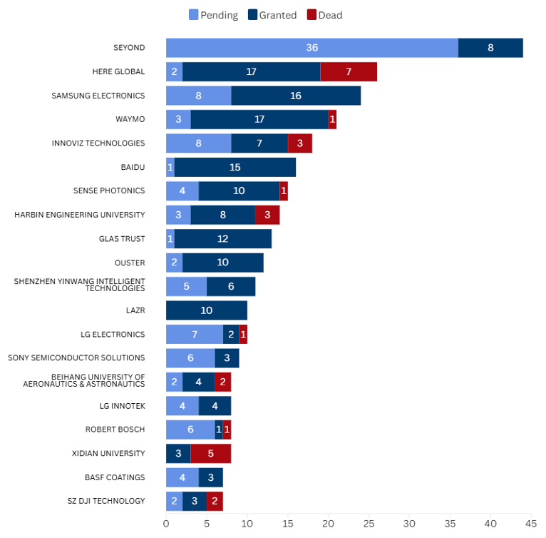 Technologies de détection quantique, Figure 8 : Les 20 principaux demandeurs par statut juridique