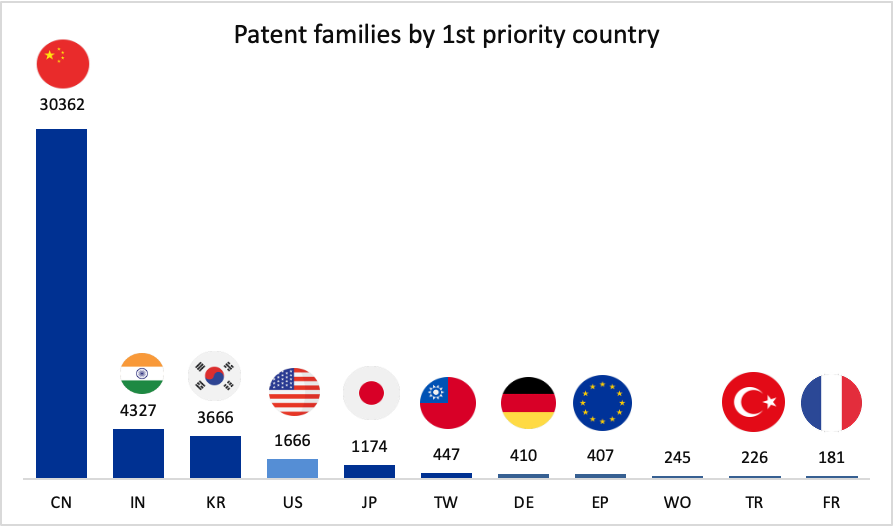AI in chemical industry, chart showing patent priority country