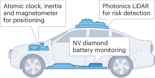 Technologies de détection quantique, Figure 4 : Utilisations dans les véhicules autonomes (VA)
