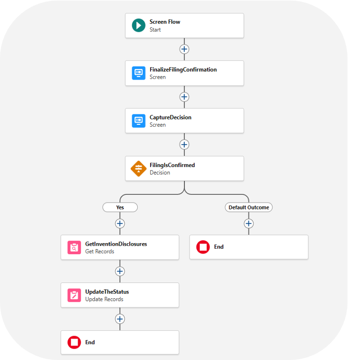 IP management technology, workflow showing customization