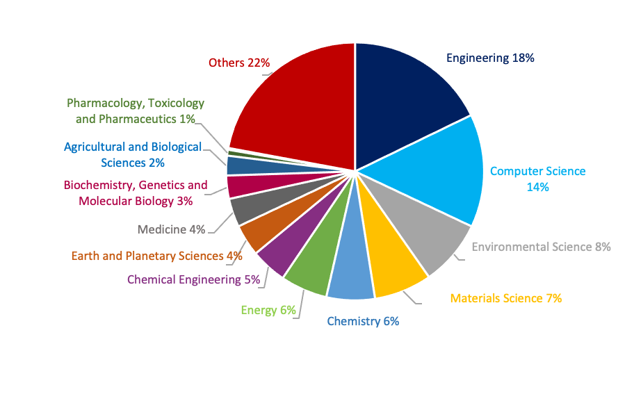 AI in chemical industry, pie chart of publication area
