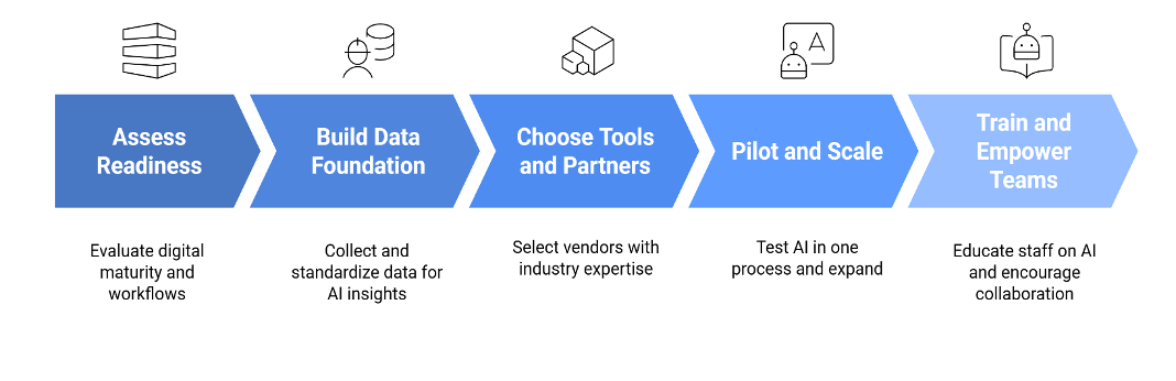 AI in chemical industry, flow chart showing steps to implement AI