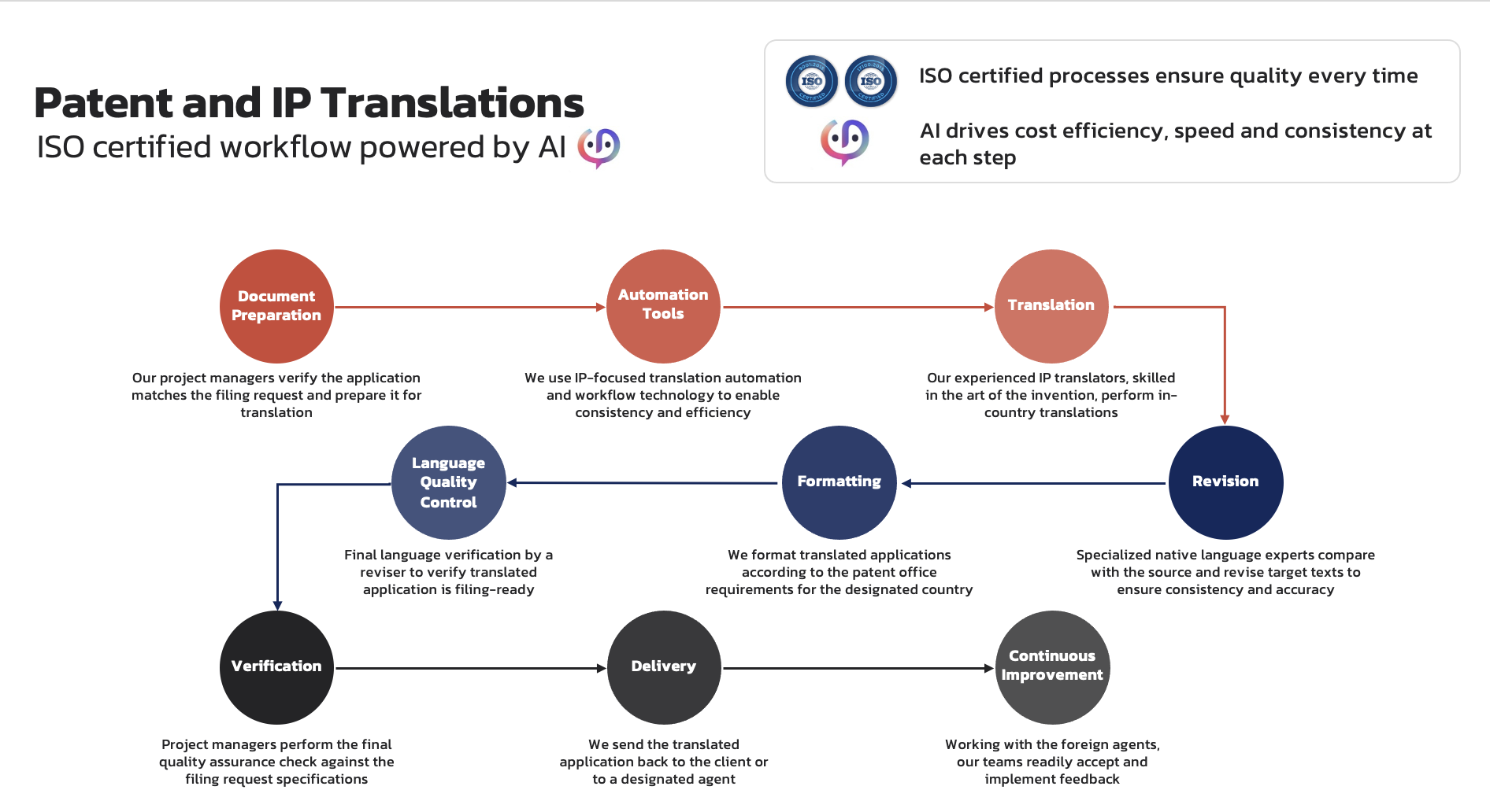 Traductions en IA, brevets et propriété intellectuelle, capture d'écran du processus