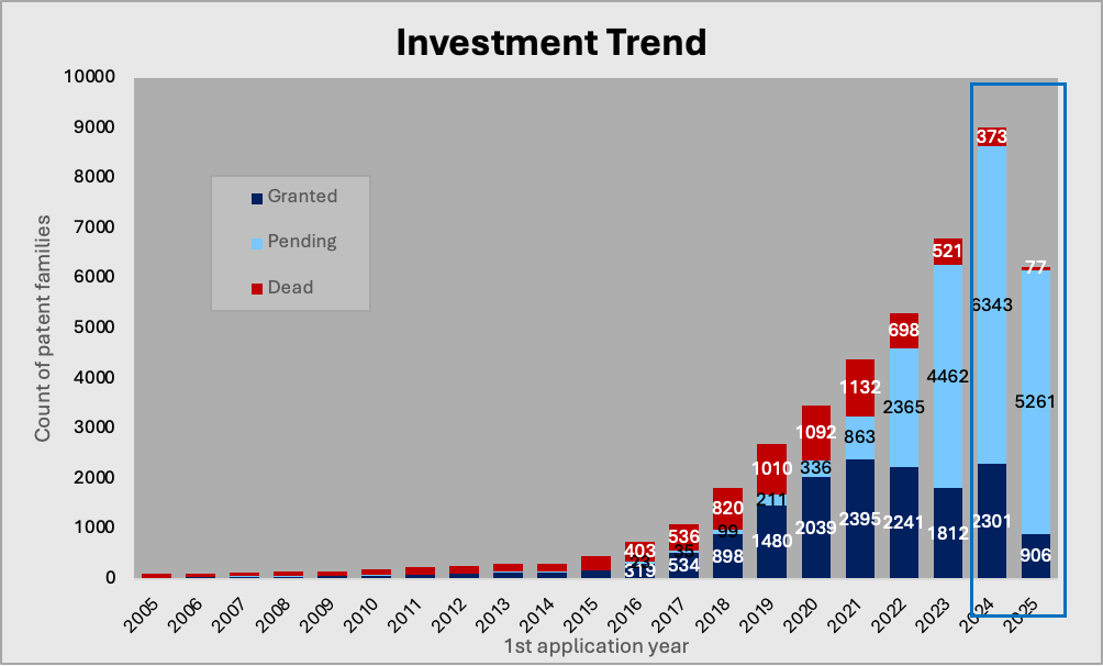 AI in chemical industry, chart showing investment trends