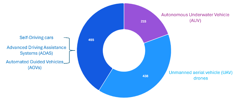 Technologies de détection quantique, Figure 14 : Analyse de la répartition des brevets relatifs aux véhicules autonomes