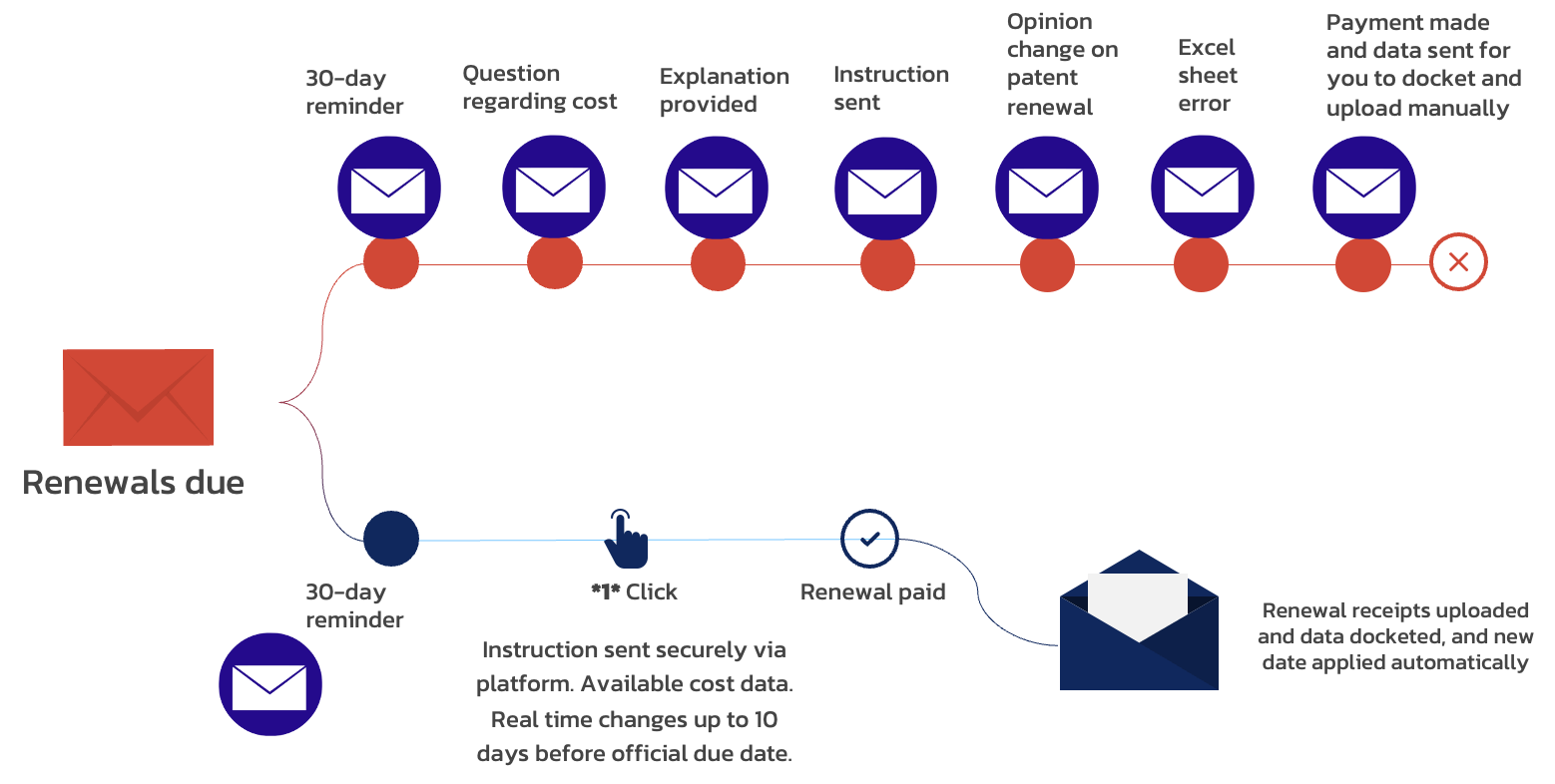 Gestion des renouvellements de brevets, illustration d'une méthode de travail courante