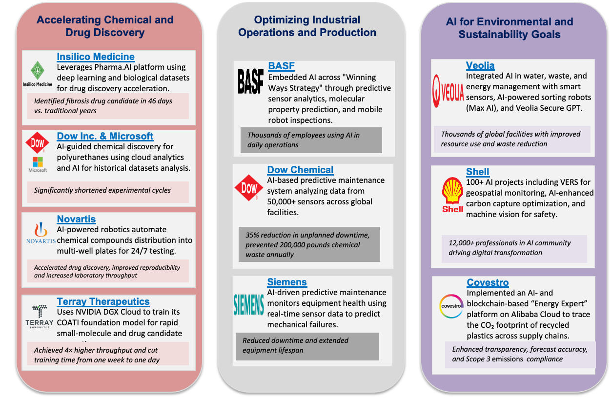 AI in chemical industry, table of real-world applications 1