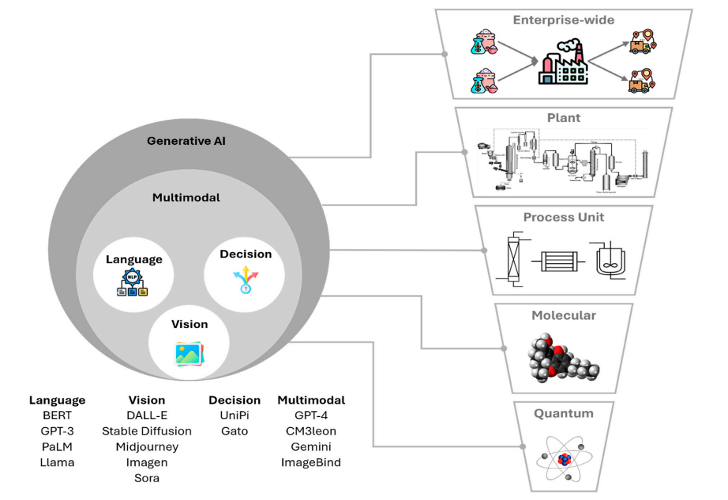 AI in chemical industry, illustration of AI scales