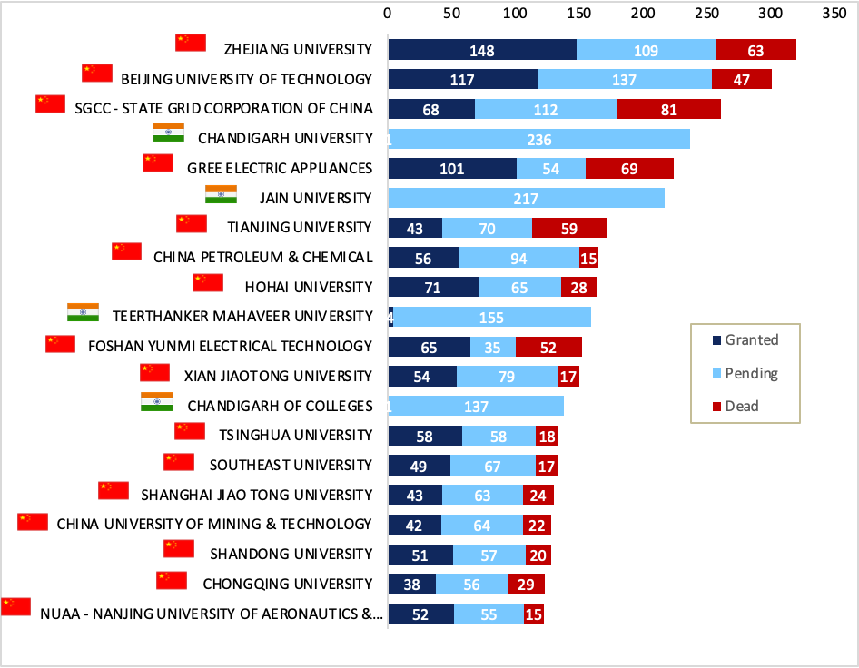 AI in chemical industry, chart showing top players