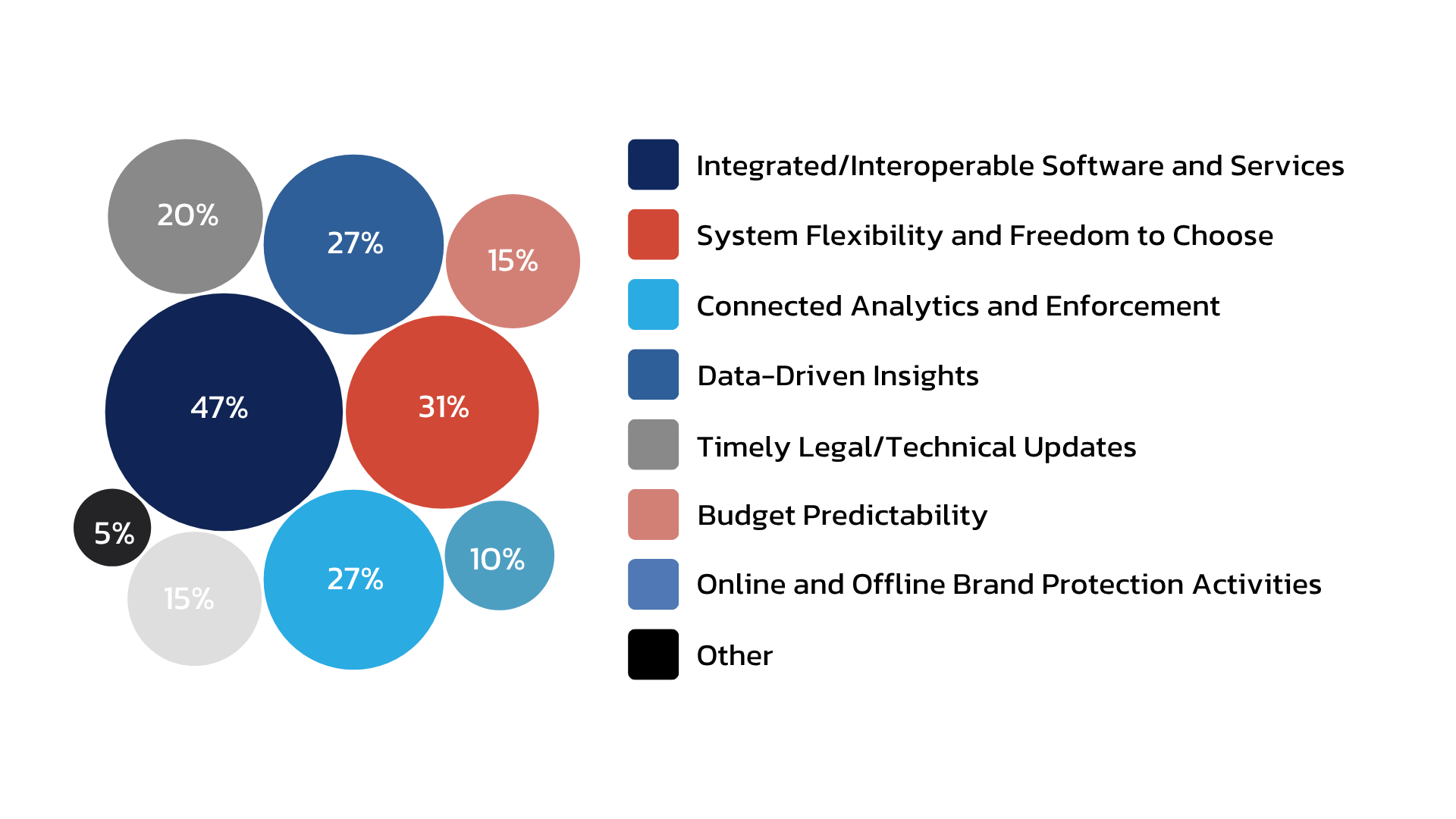 Graphique extrait du rapport sur les perspectives du secteur, illustrant les domaines d'investissement