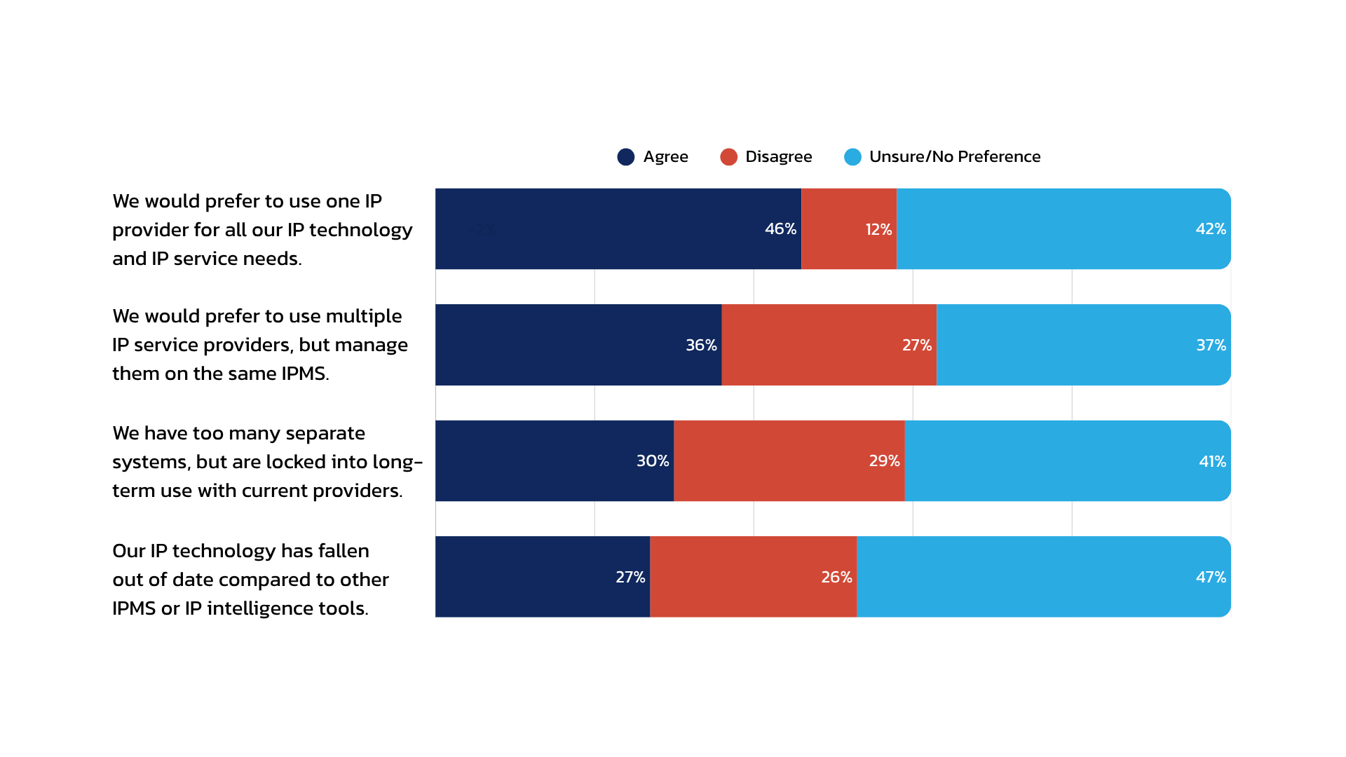 Graphique extrait du rapport sur les perspectives du secteur, présentant les commentaires sur les technologies de propriété intellectuelle