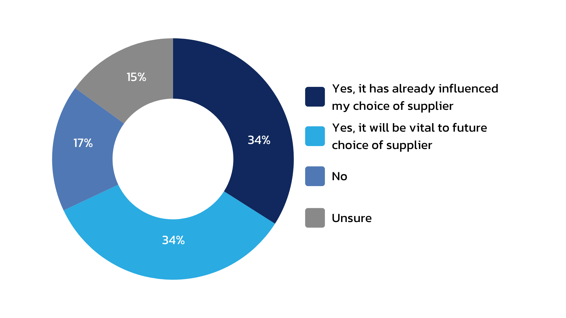 Graphique extrait du rapport sur les perspectives du secteur, illustrant l'impact de l'adoption de l'IA sur le choix des fournisseurs