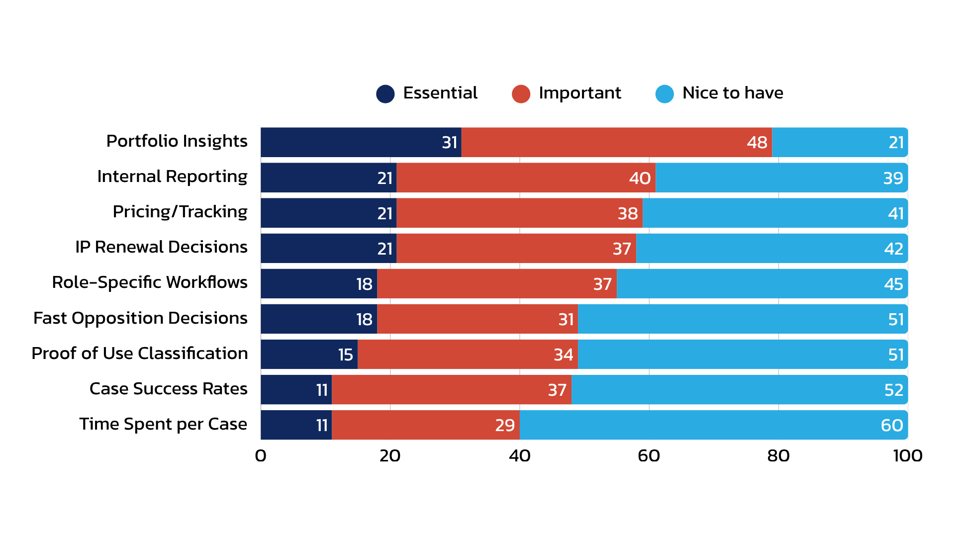 Graphique extrait du rapport sur les perspectives du secteur, présentant les améliorations les plus demandées