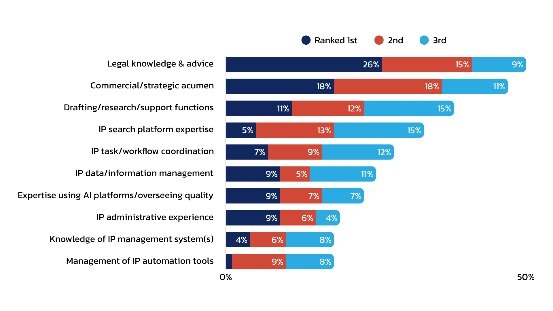 Graphique extrait du rapport sur les perspectives du secteur, présentant les compétences en propriété intellectuelle les plus recherchées