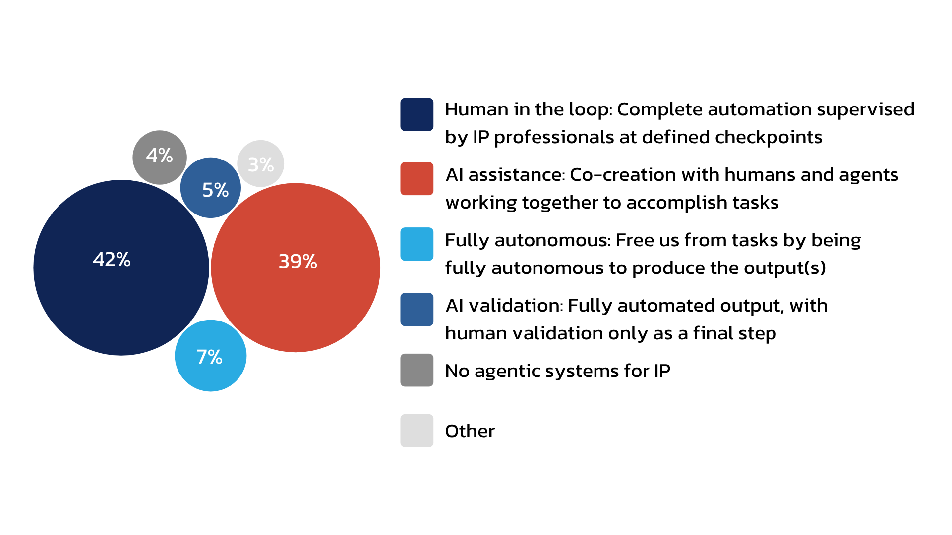Graphique extrait du rapport sur les perspectives du secteur, présentant les modèles d'IA préférés
