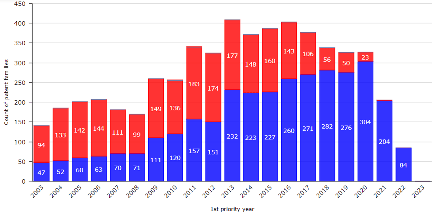 Watch innovation patent families established by Questel's patent landscape